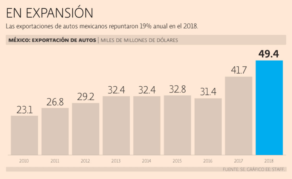 MÉXICO ESCALA AL CUARTO SITIO EN EXPORTACIÓN DE AUTOS