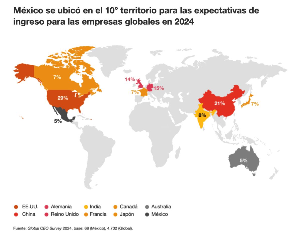 México entre los países más atractivos del mundo para la inversión: PwC