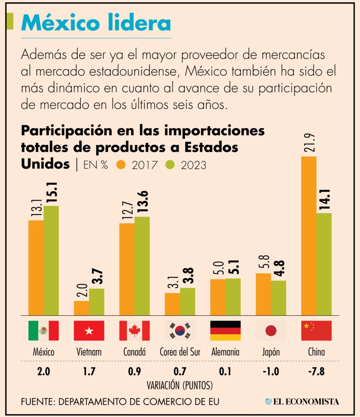 México, el que más mercado gana en EU tras conflicto con China