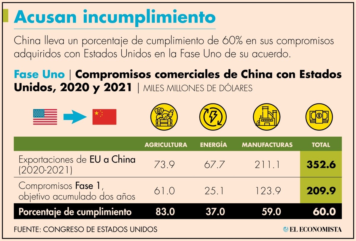 China presiona a EU para quitar aranceles, pero incumple compromisos